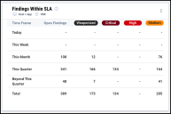 SLA Dashboard - Findings Within SLA Widget